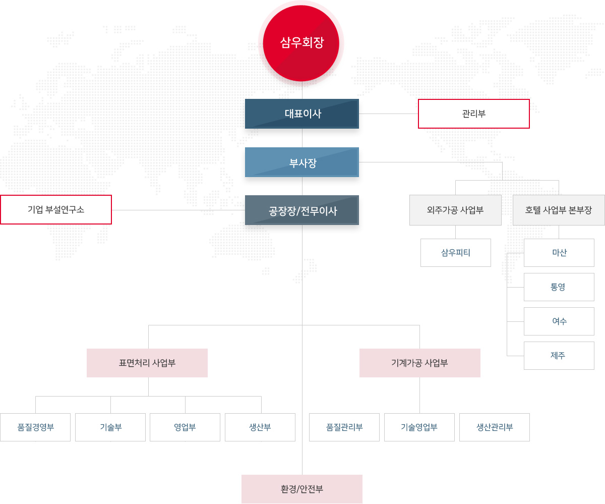 조직도