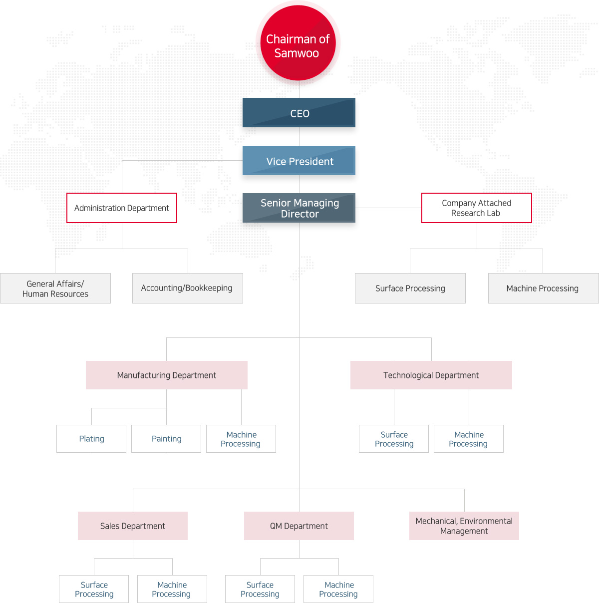 Organization Chart